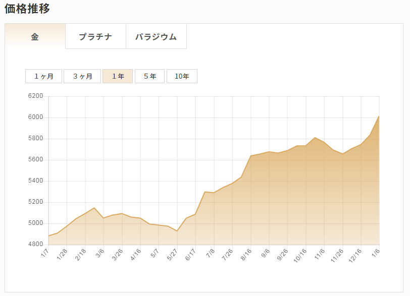 金相場が高騰している理由