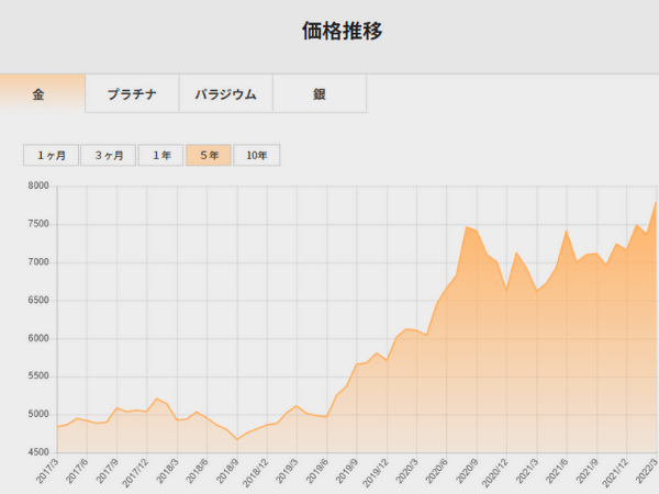 金相場の変動