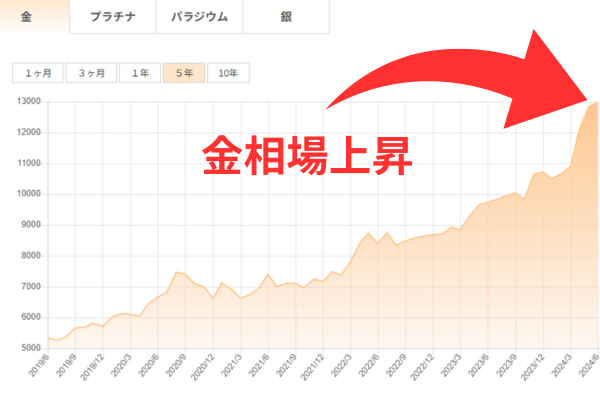 金相場上昇
