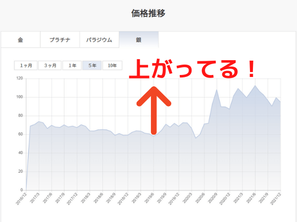 銀相場上がっている