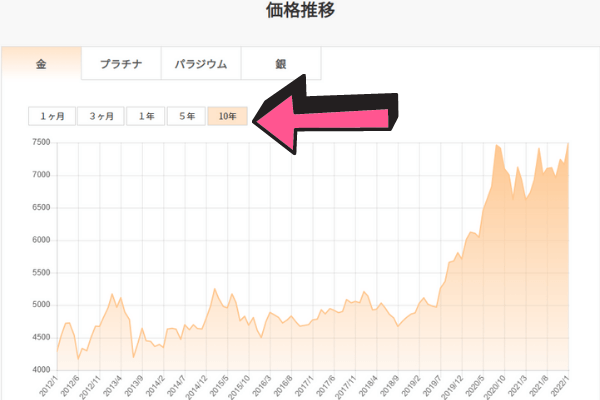 日本マテリアルの金相場チャート