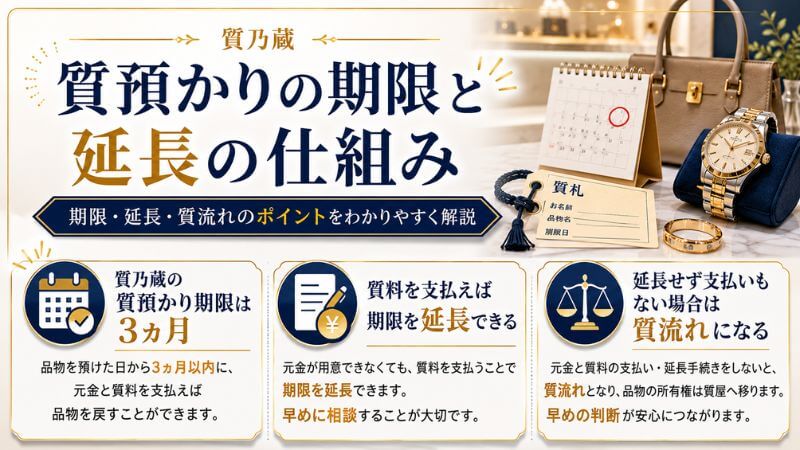 質預かりの期限と延長の仕組み